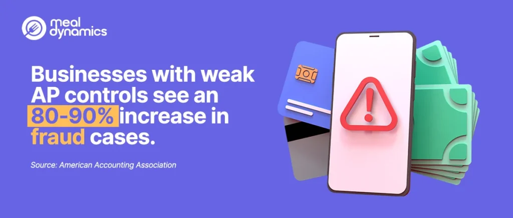 Businesses with weak AP controls see an 80-90 increase in fraud cases