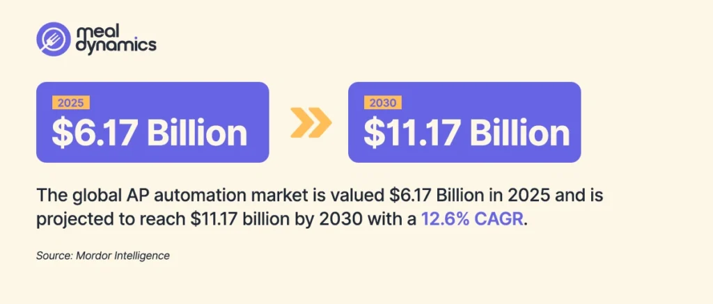 The global AP automation market is valued 6.17 Billion in 2025